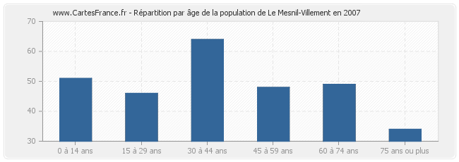 Répartition par âge de la population de Le Mesnil-Villement en 2007